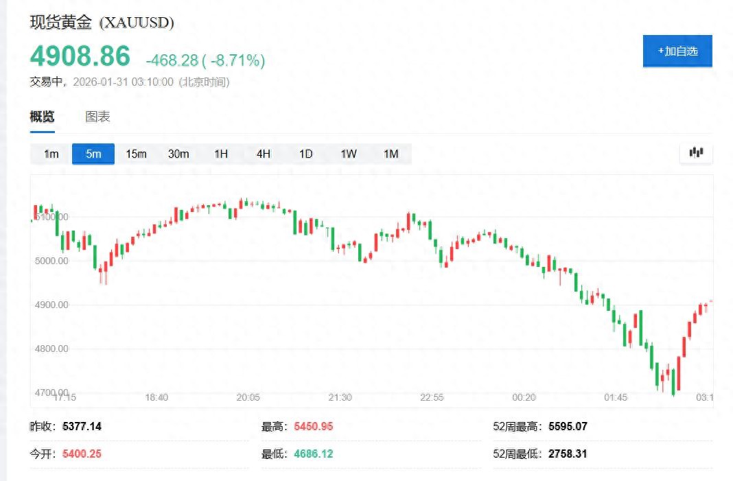 金银为啥大跳水？盘中白银创纪录跌超35%、黄金跌超10%